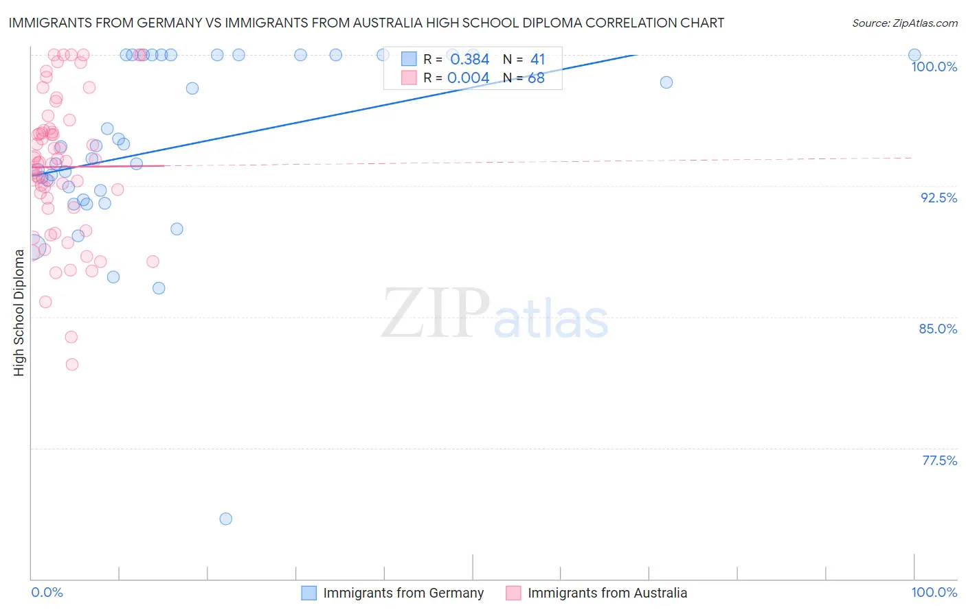 Immigrants from Germany vs Immigrants from Australia High School Diploma