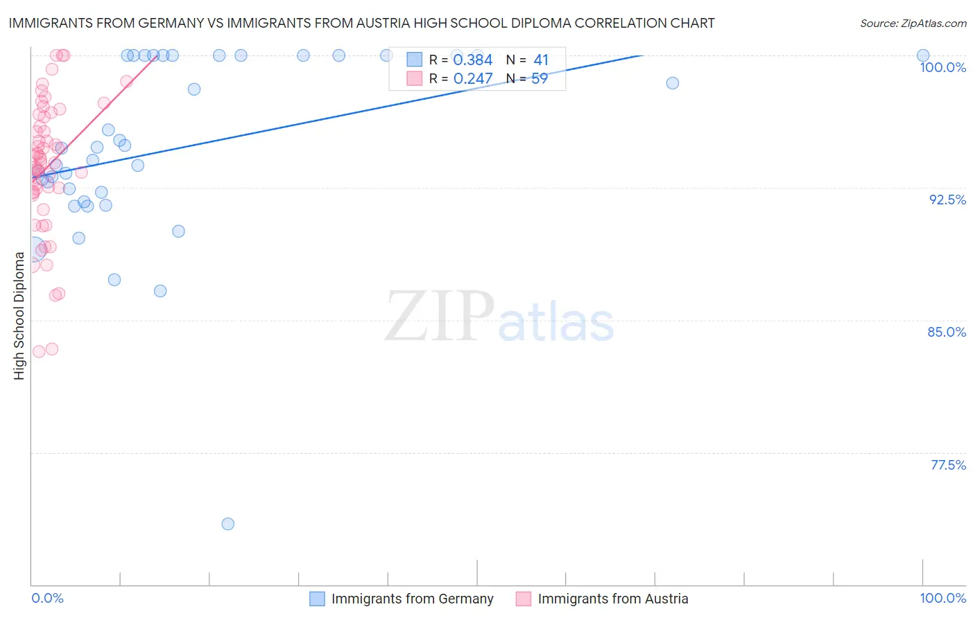 Immigrants from Germany vs Immigrants from Austria High School Diploma