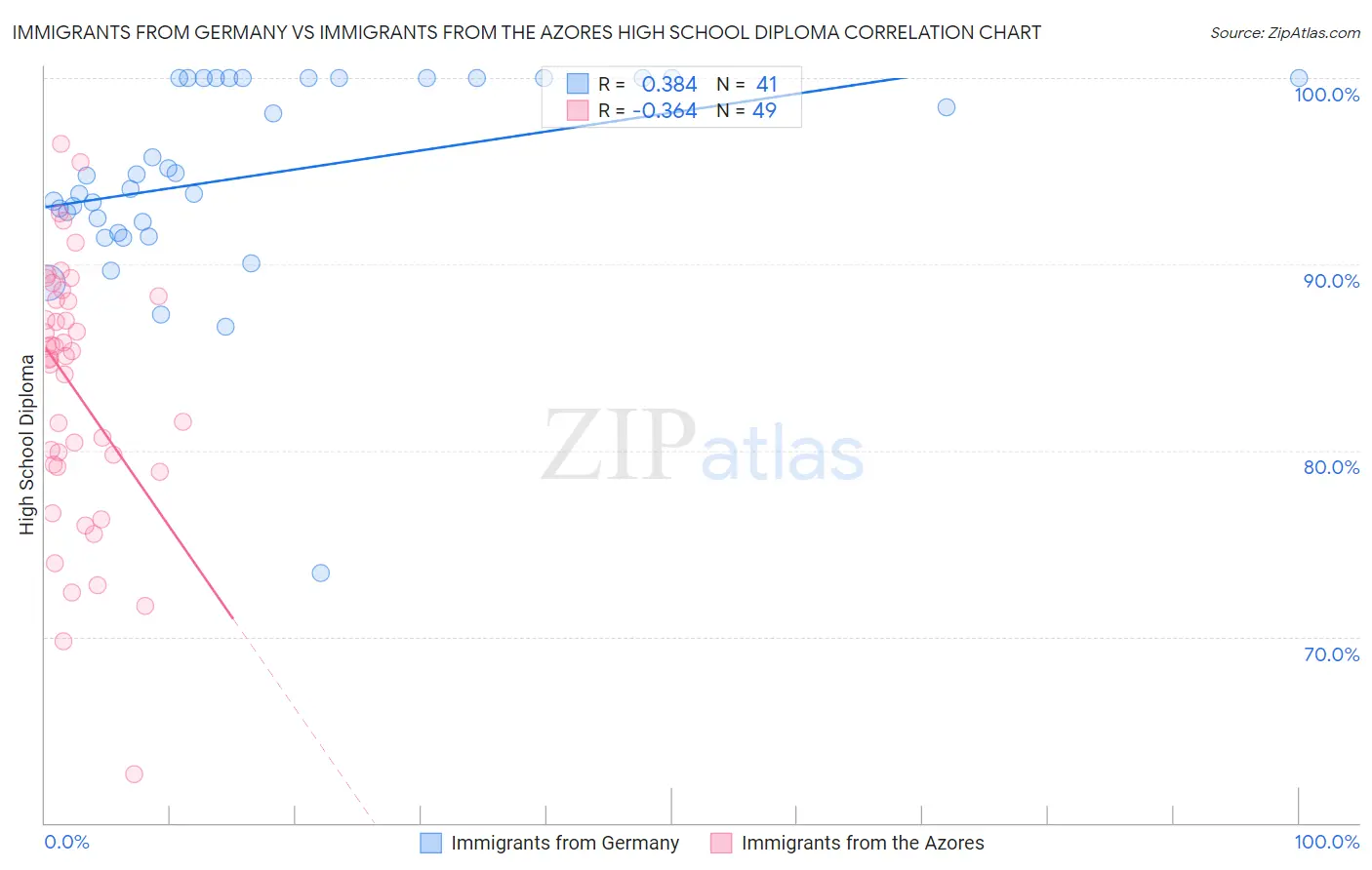 Immigrants from Germany vs Immigrants from the Azores High School Diploma