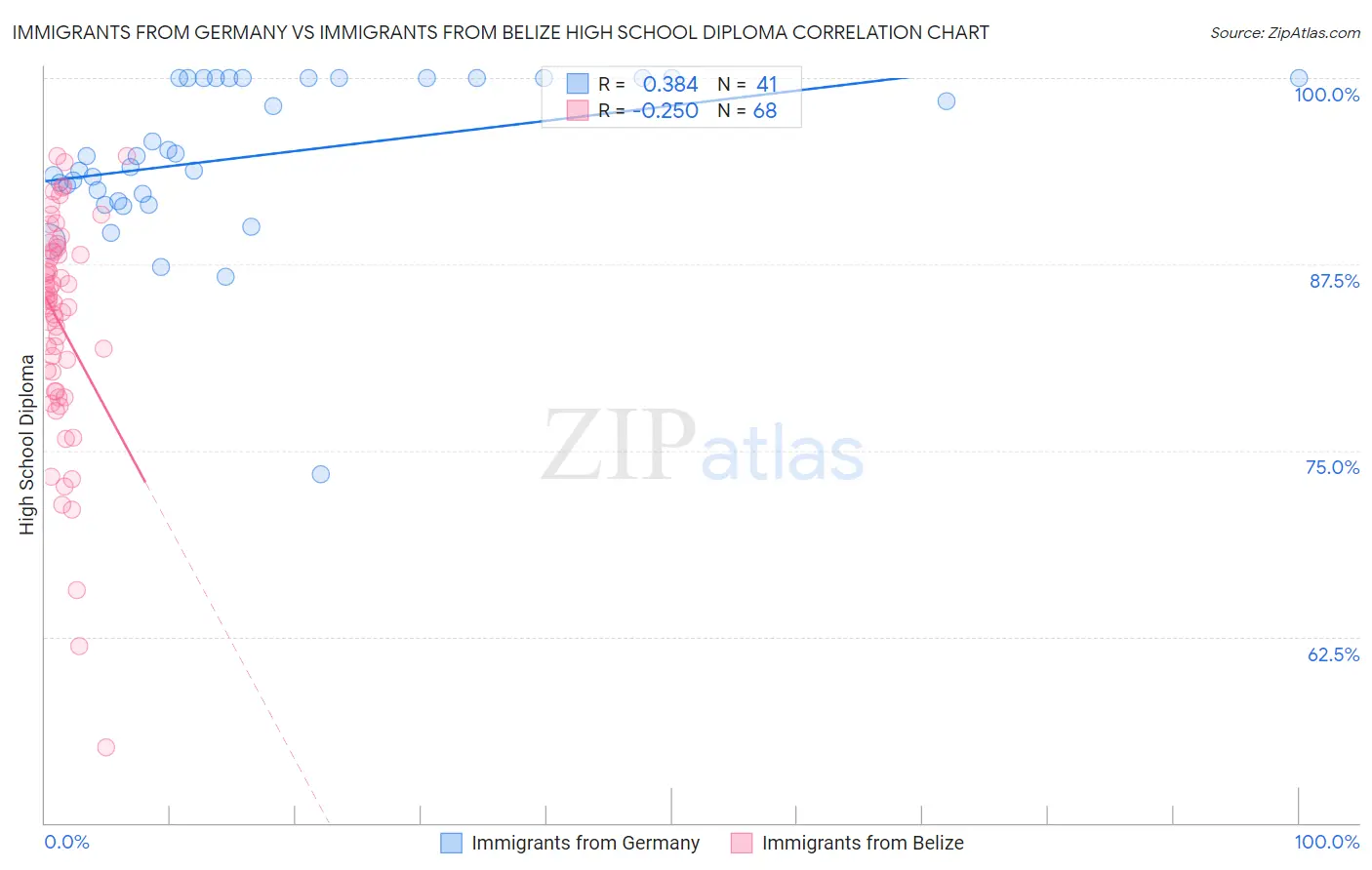 Immigrants from Germany vs Immigrants from Belize High School Diploma