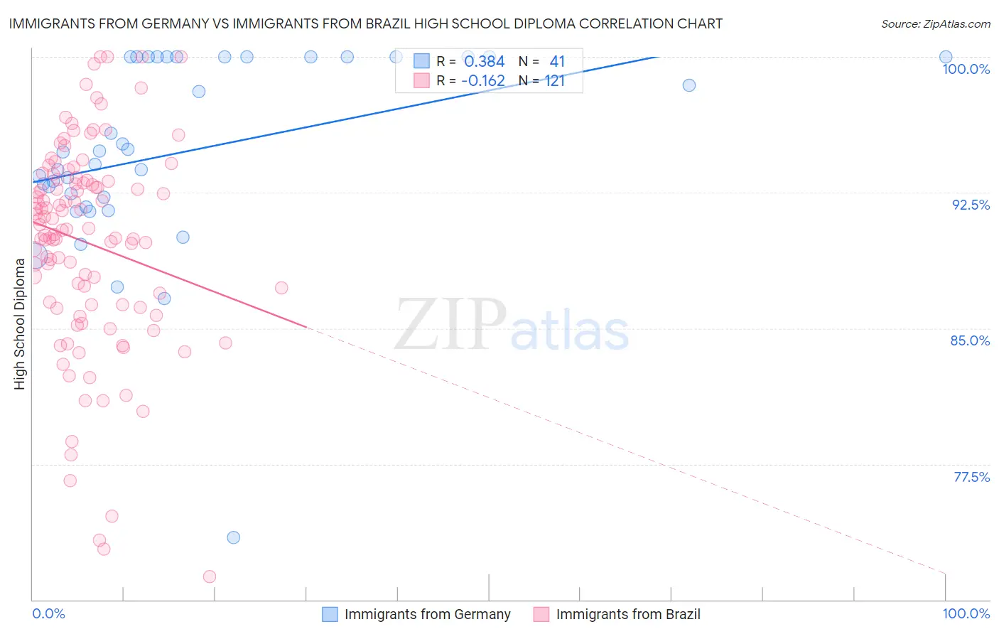 Immigrants from Germany vs Immigrants from Brazil High School Diploma
