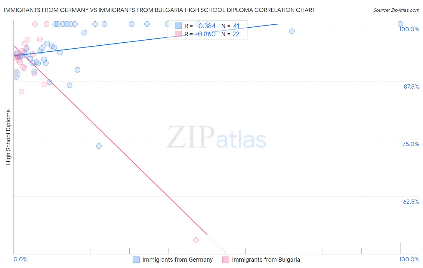 Immigrants from Germany vs Immigrants from Bulgaria High School Diploma