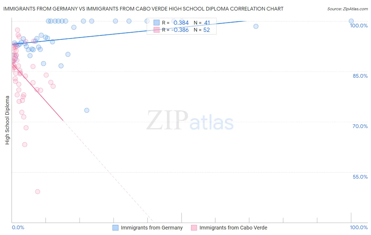 Immigrants from Germany vs Immigrants from Cabo Verde High School Diploma