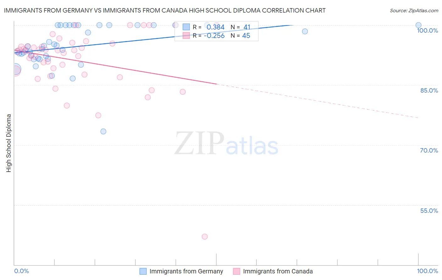 Immigrants from Germany vs Immigrants from Canada High School Diploma