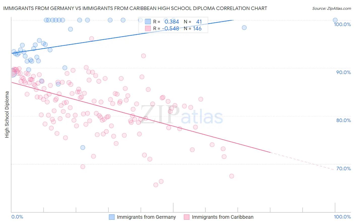 Immigrants from Germany vs Immigrants from Caribbean High School Diploma