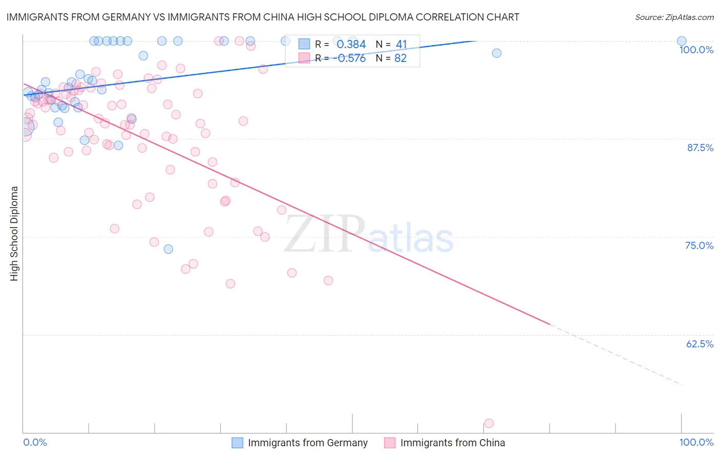 Immigrants from Germany vs Immigrants from China High School Diploma