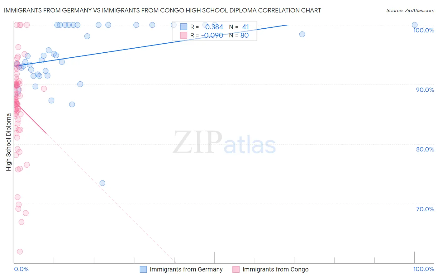 Immigrants from Germany vs Immigrants from Congo High School Diploma