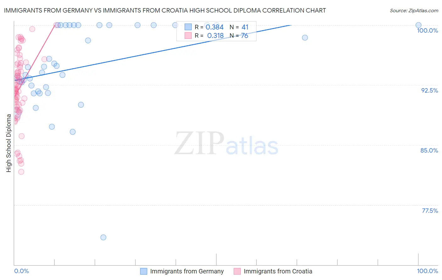 Immigrants from Germany vs Immigrants from Croatia High School Diploma