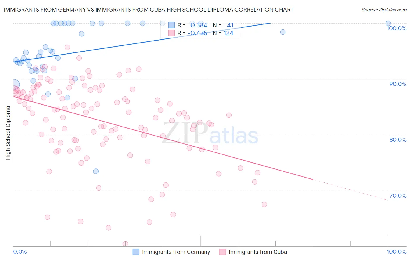Immigrants from Germany vs Immigrants from Cuba High School Diploma