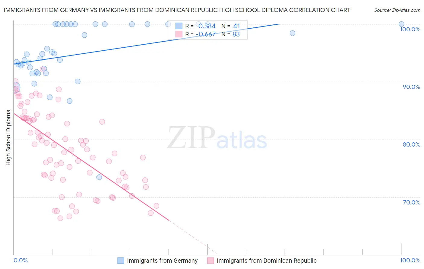 Immigrants from Germany vs Immigrants from Dominican Republic High School Diploma