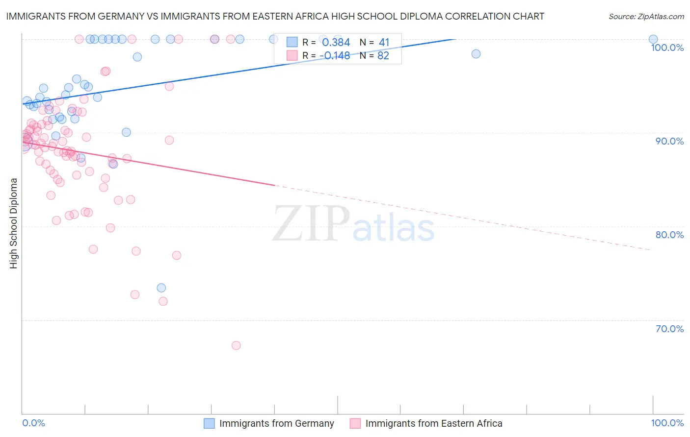 Immigrants from Germany vs Immigrants from Eastern Africa High School Diploma