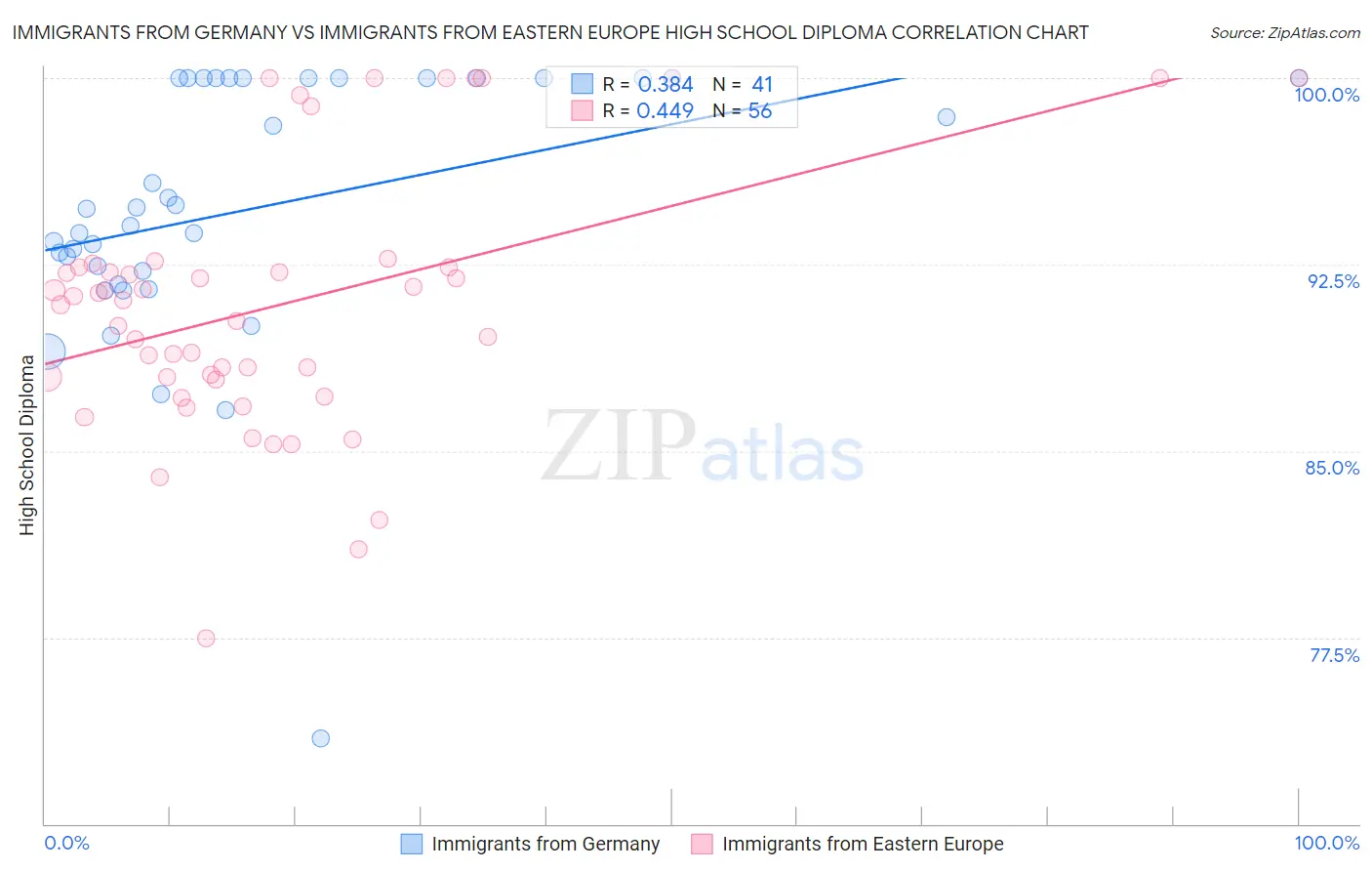 Immigrants from Germany vs Immigrants from Eastern Europe High School Diploma