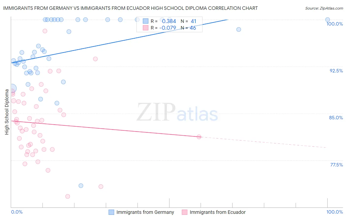 Immigrants from Germany vs Immigrants from Ecuador High School Diploma