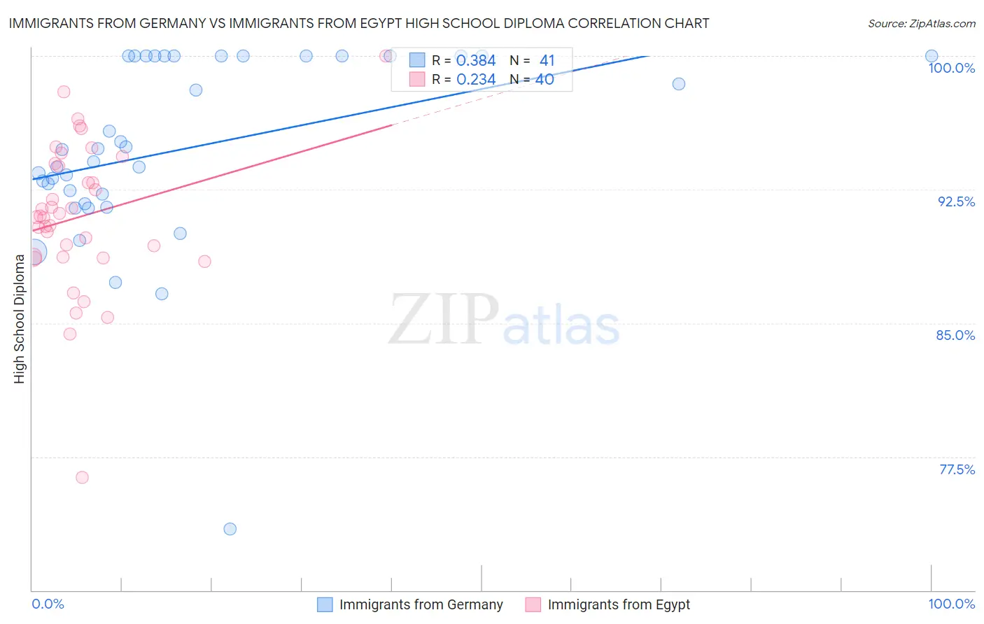 Immigrants from Germany vs Immigrants from Egypt High School Diploma