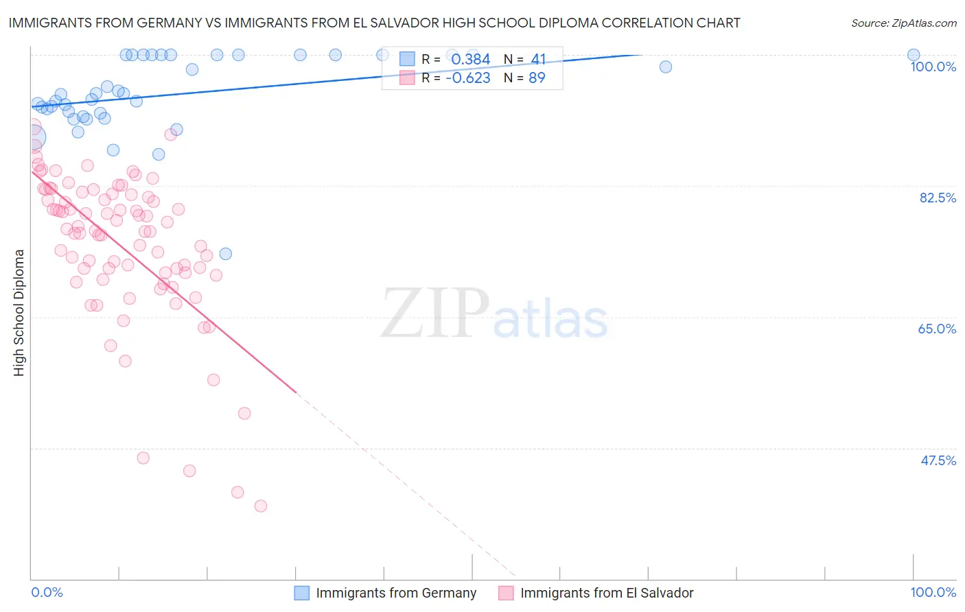 Immigrants from Germany vs Immigrants from El Salvador High School Diploma