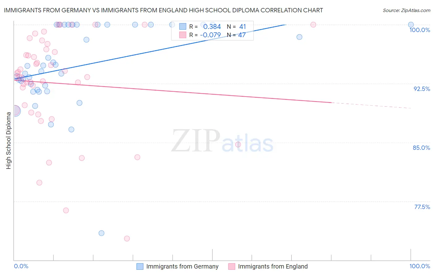 Immigrants from Germany vs Immigrants from England High School Diploma
