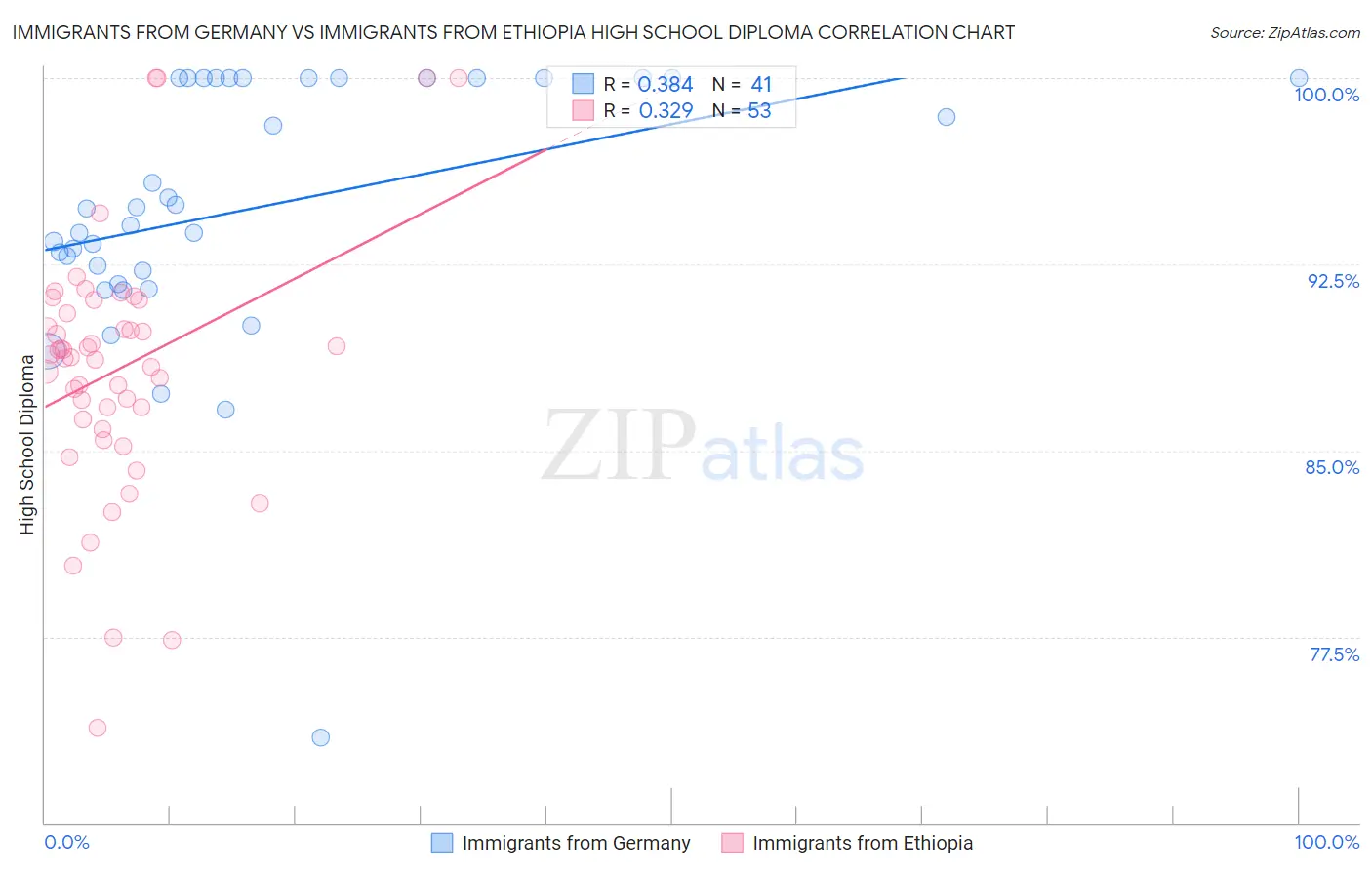 Immigrants from Germany vs Immigrants from Ethiopia High School Diploma