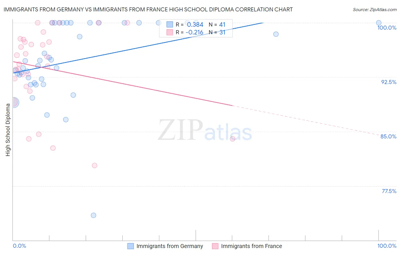 Immigrants from Germany vs Immigrants from France High School Diploma