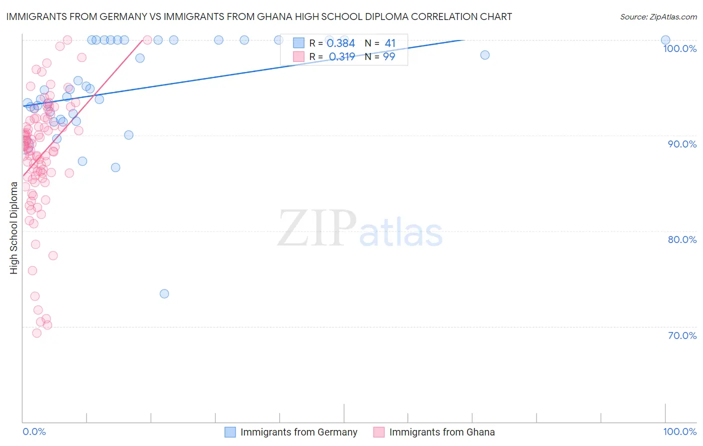 Immigrants from Germany vs Immigrants from Ghana High School Diploma