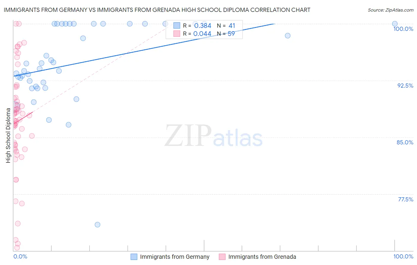 Immigrants from Germany vs Immigrants from Grenada High School Diploma