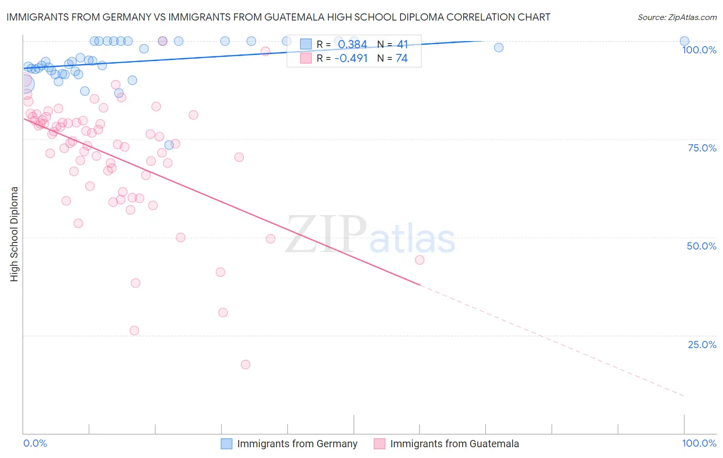 Immigrants from Germany vs Immigrants from Guatemala High School Diploma