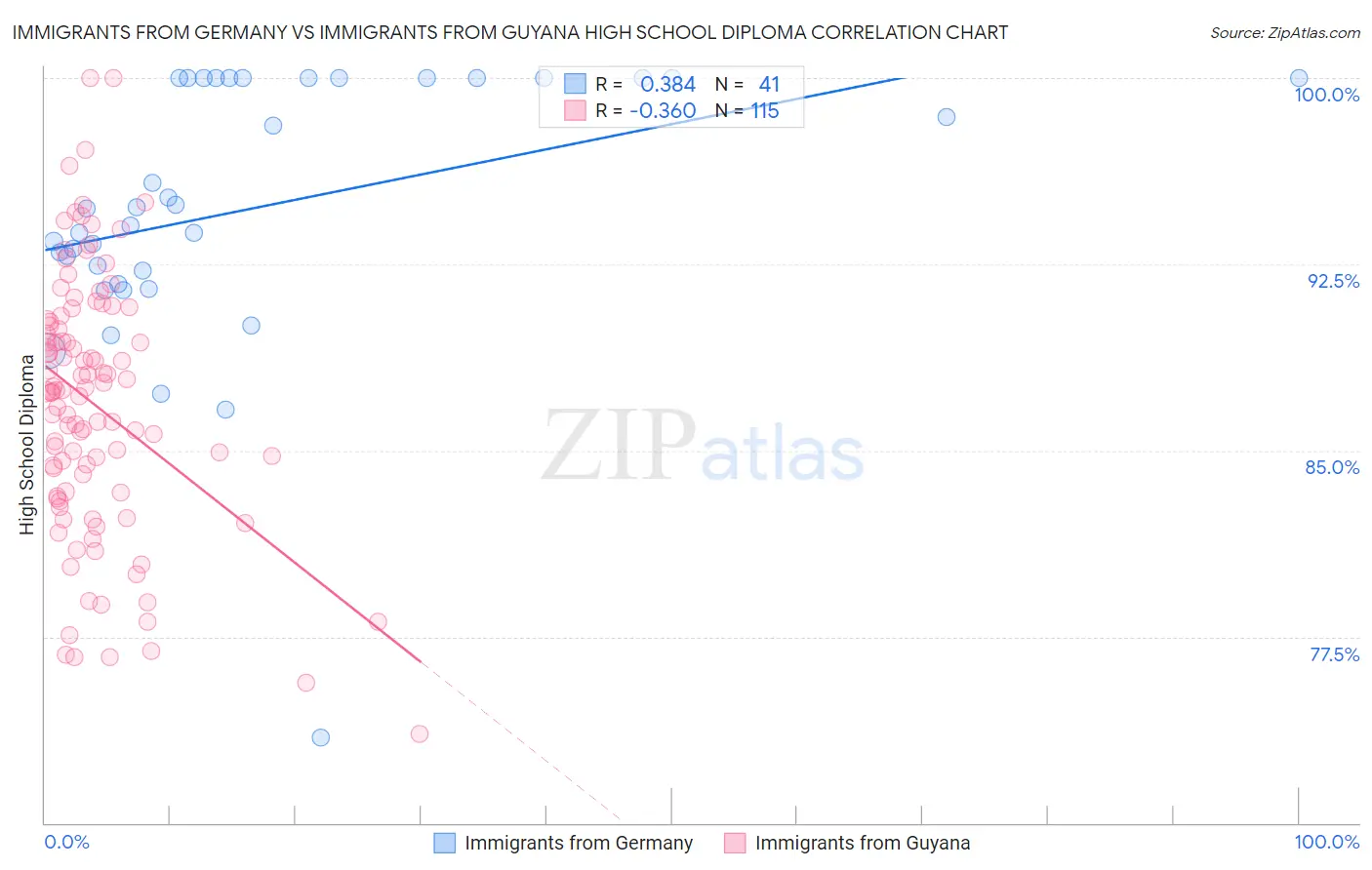 Immigrants from Germany vs Immigrants from Guyana High School Diploma