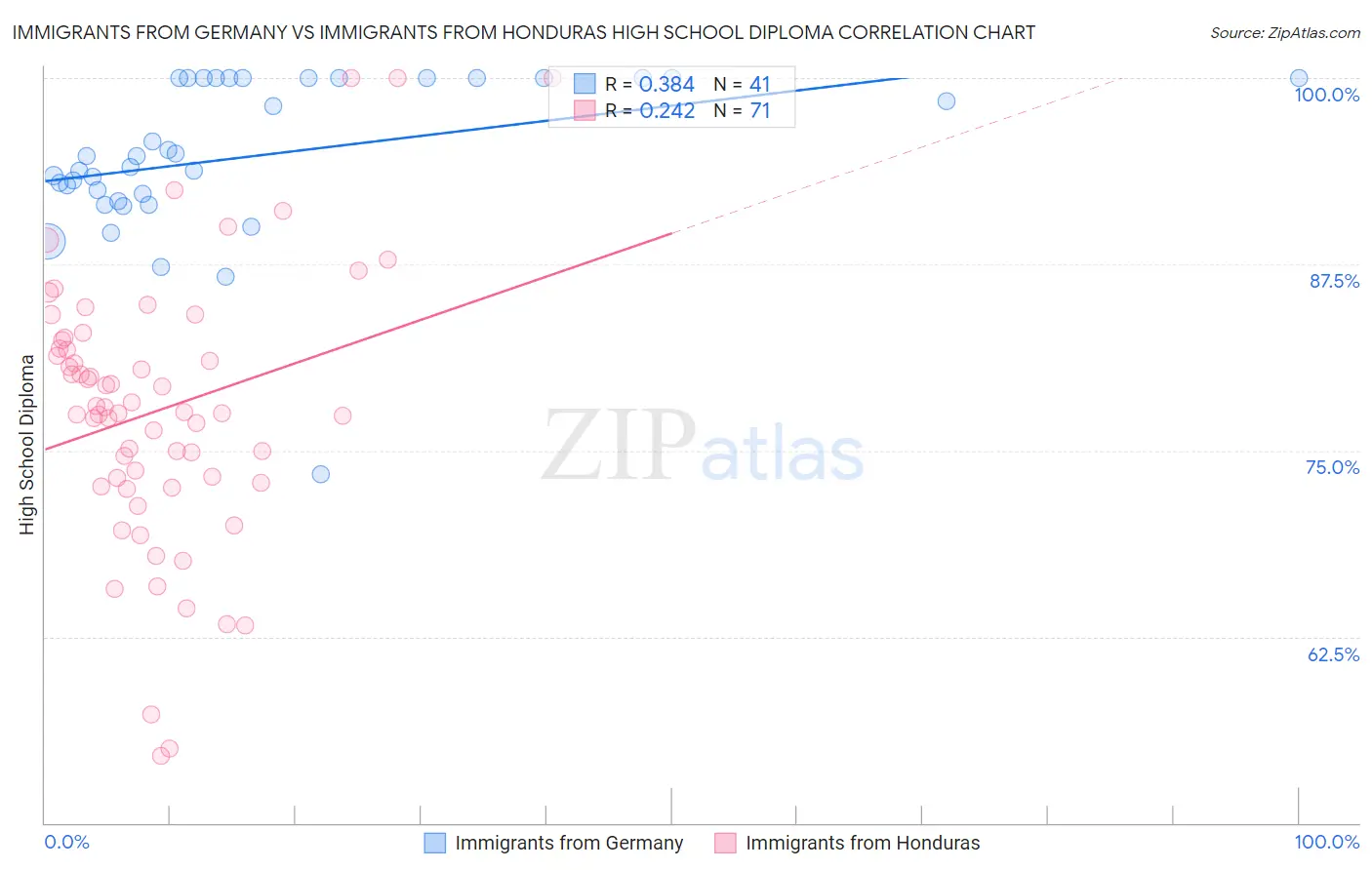 Immigrants from Germany vs Immigrants from Honduras High School Diploma