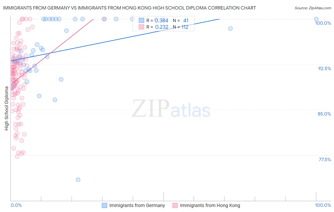Immigrants from Germany vs Immigrants from Hong Kong High School Diploma