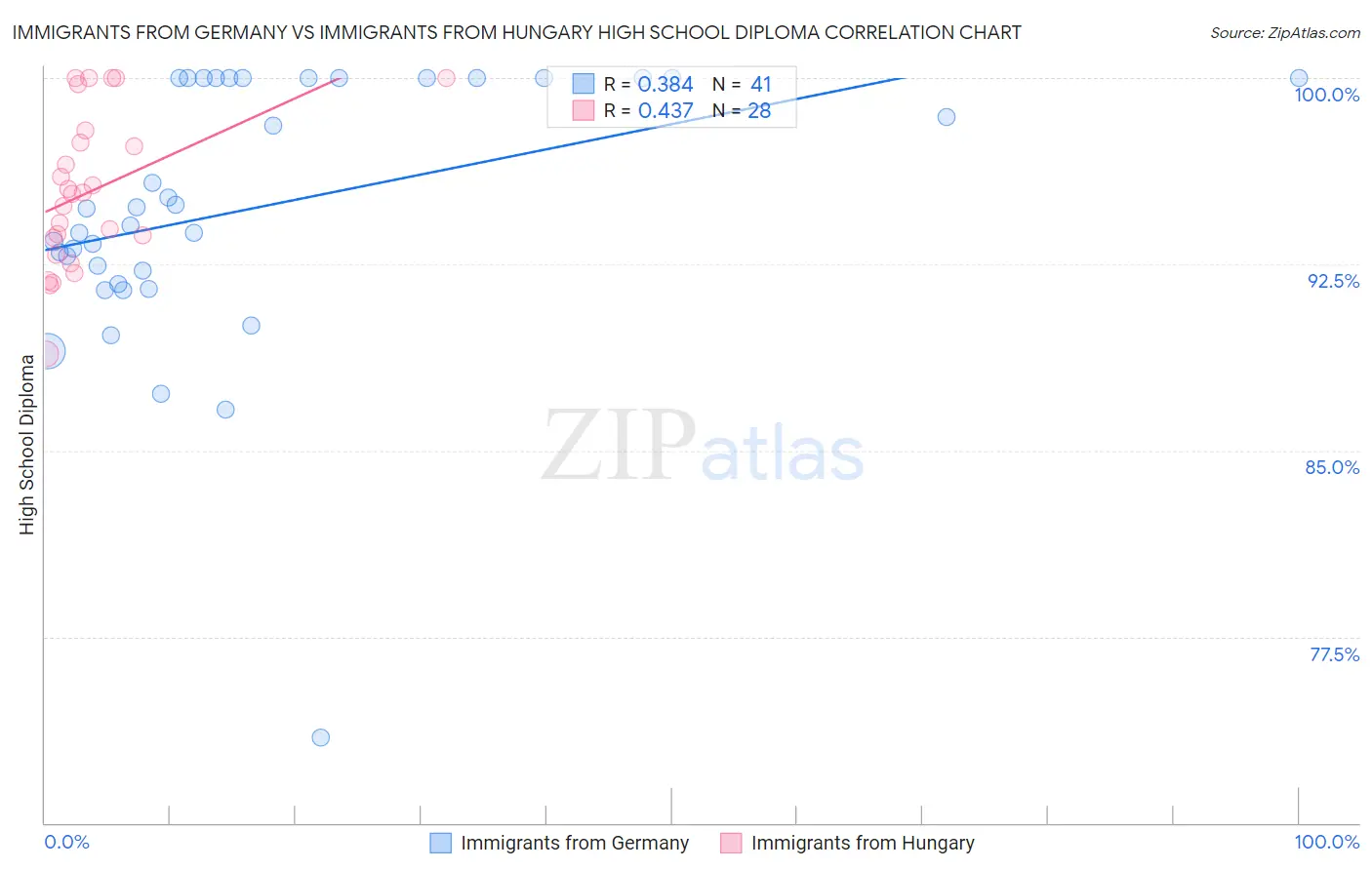 Immigrants from Germany vs Immigrants from Hungary High School Diploma