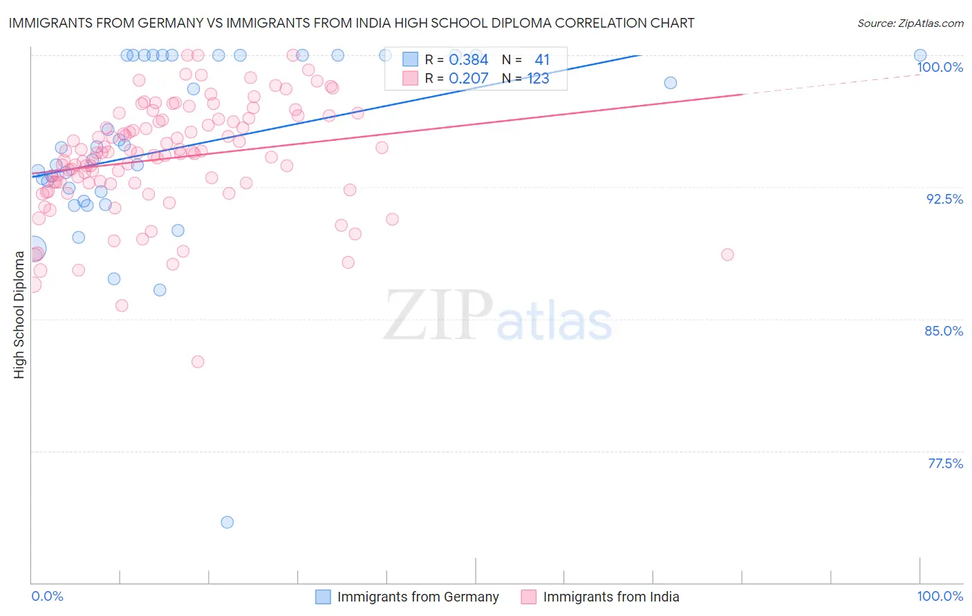 Immigrants from Germany vs Immigrants from India High School Diploma