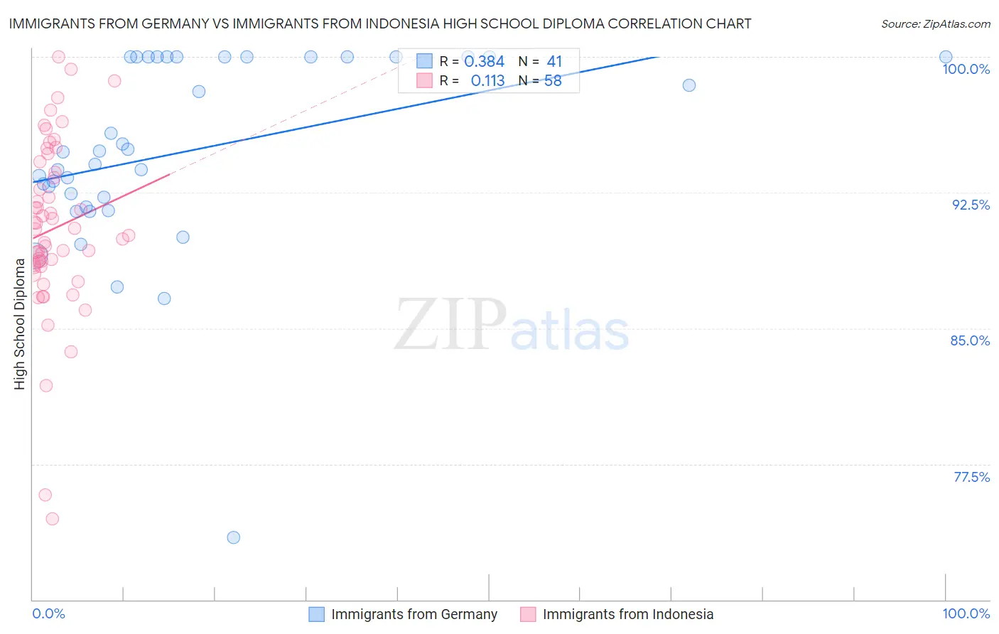 Immigrants from Germany vs Immigrants from Indonesia High School Diploma