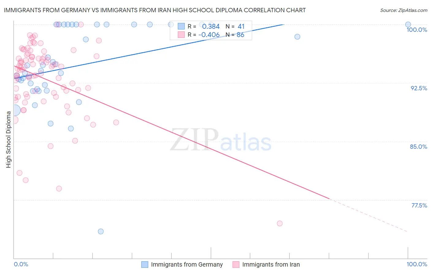 Immigrants from Germany vs Immigrants from Iran High School Diploma