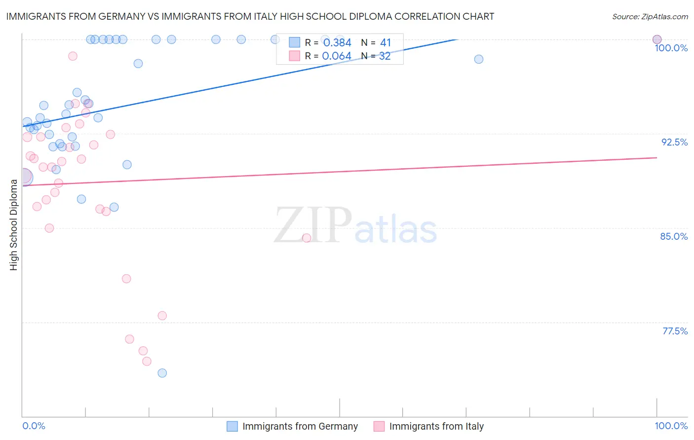Immigrants from Germany vs Immigrants from Italy High School Diploma