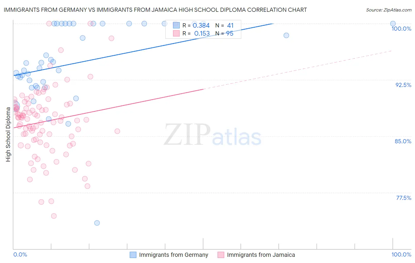 Immigrants from Germany vs Immigrants from Jamaica High School Diploma
