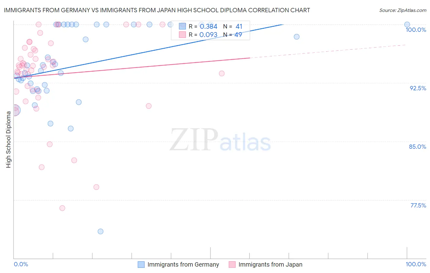 Immigrants from Germany vs Immigrants from Japan High School Diploma