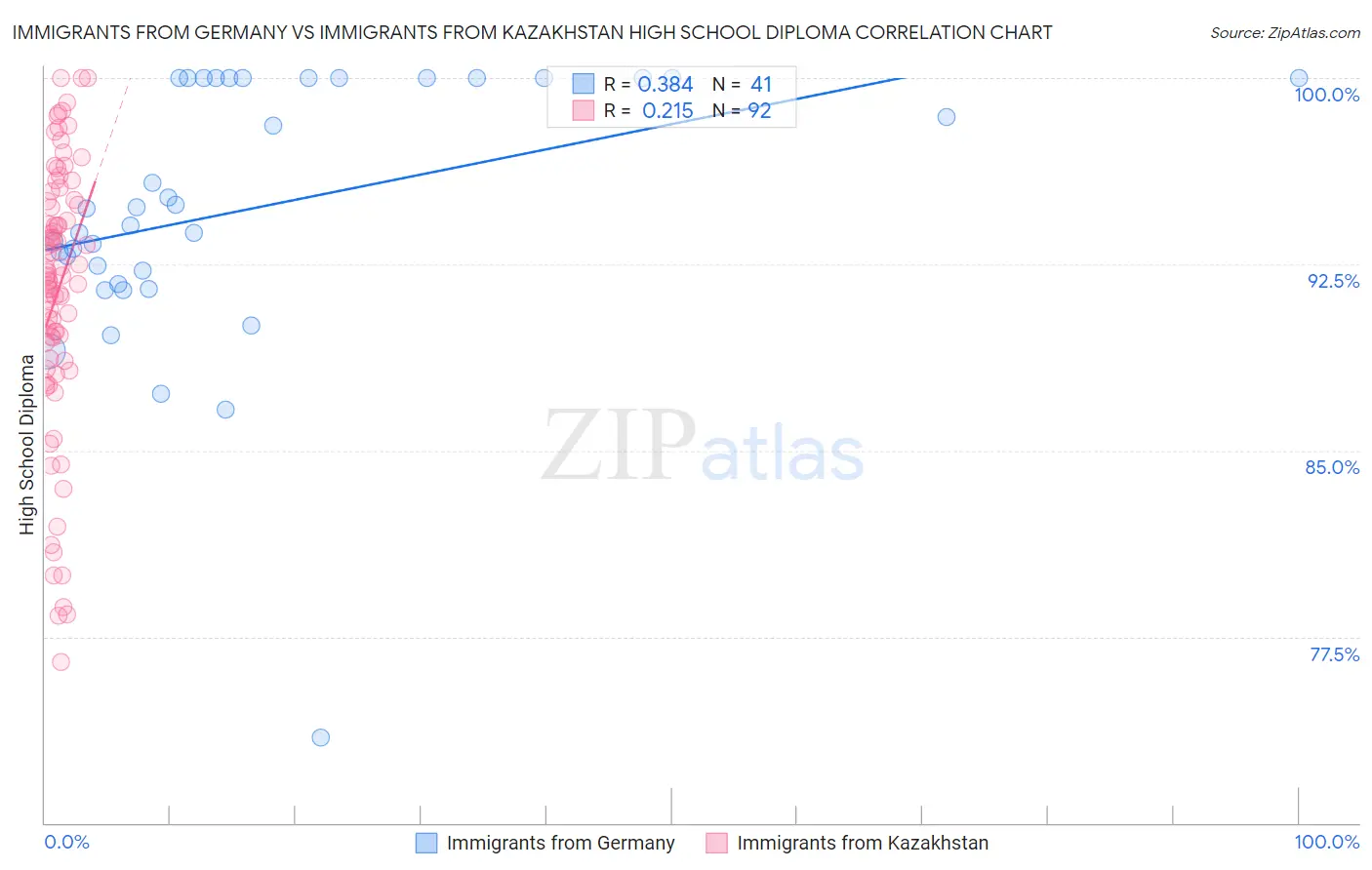 Immigrants from Germany vs Immigrants from Kazakhstan High School Diploma