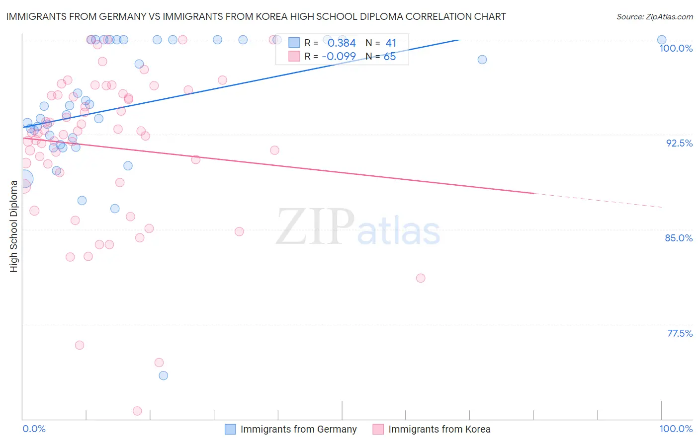 Immigrants from Germany vs Immigrants from Korea High School Diploma