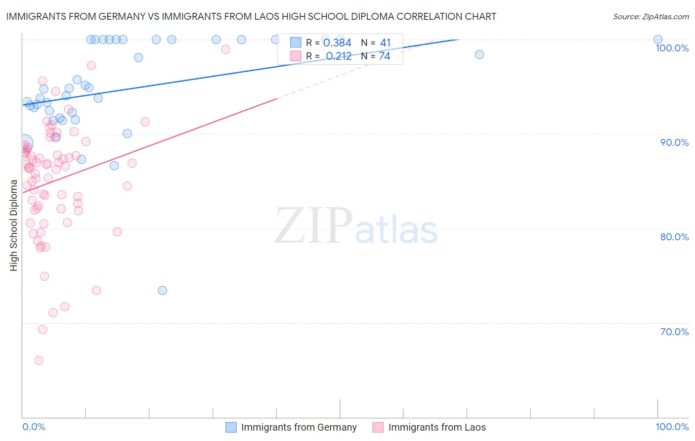 Immigrants from Germany vs Immigrants from Laos High School Diploma