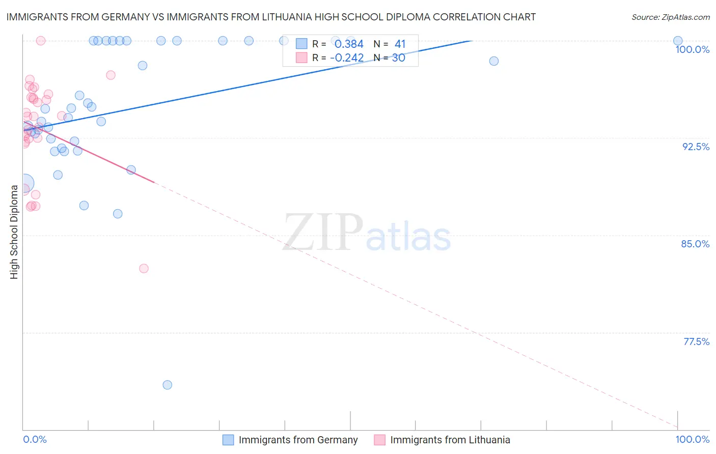Immigrants from Germany vs Immigrants from Lithuania High School Diploma