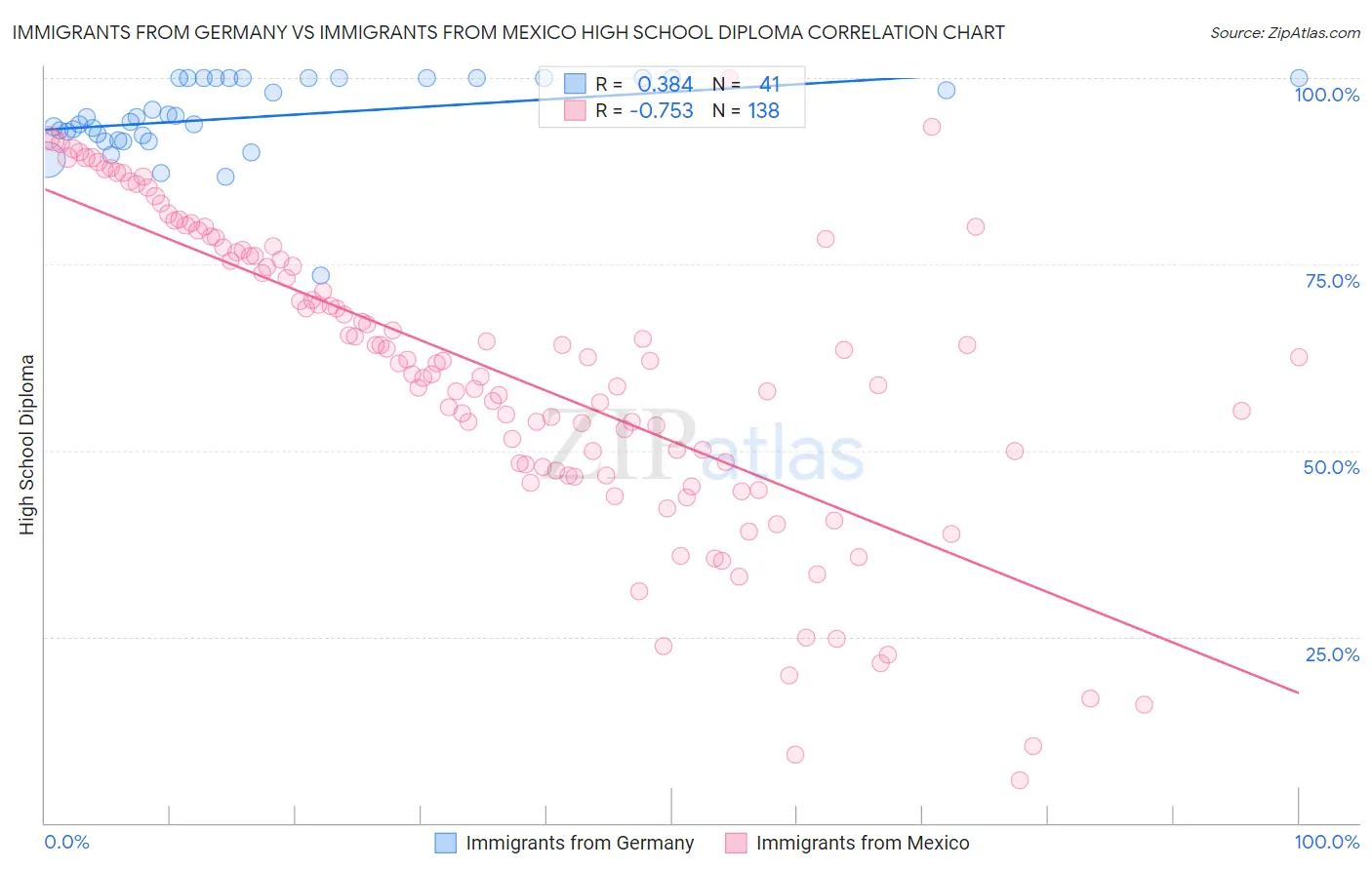 Immigrants from Germany vs Immigrants from Mexico High School Diploma