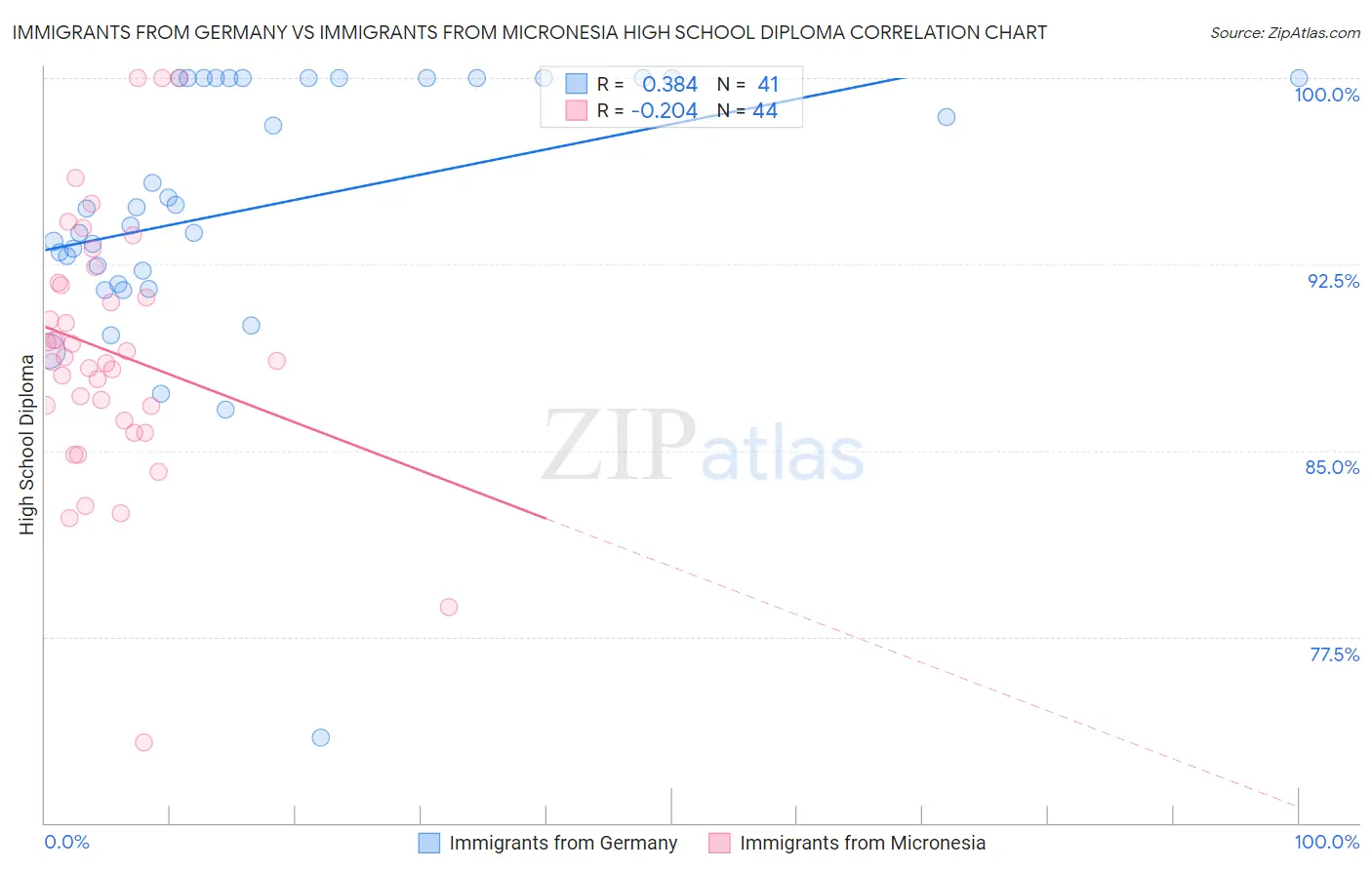 Immigrants from Germany vs Immigrants from Micronesia High School Diploma