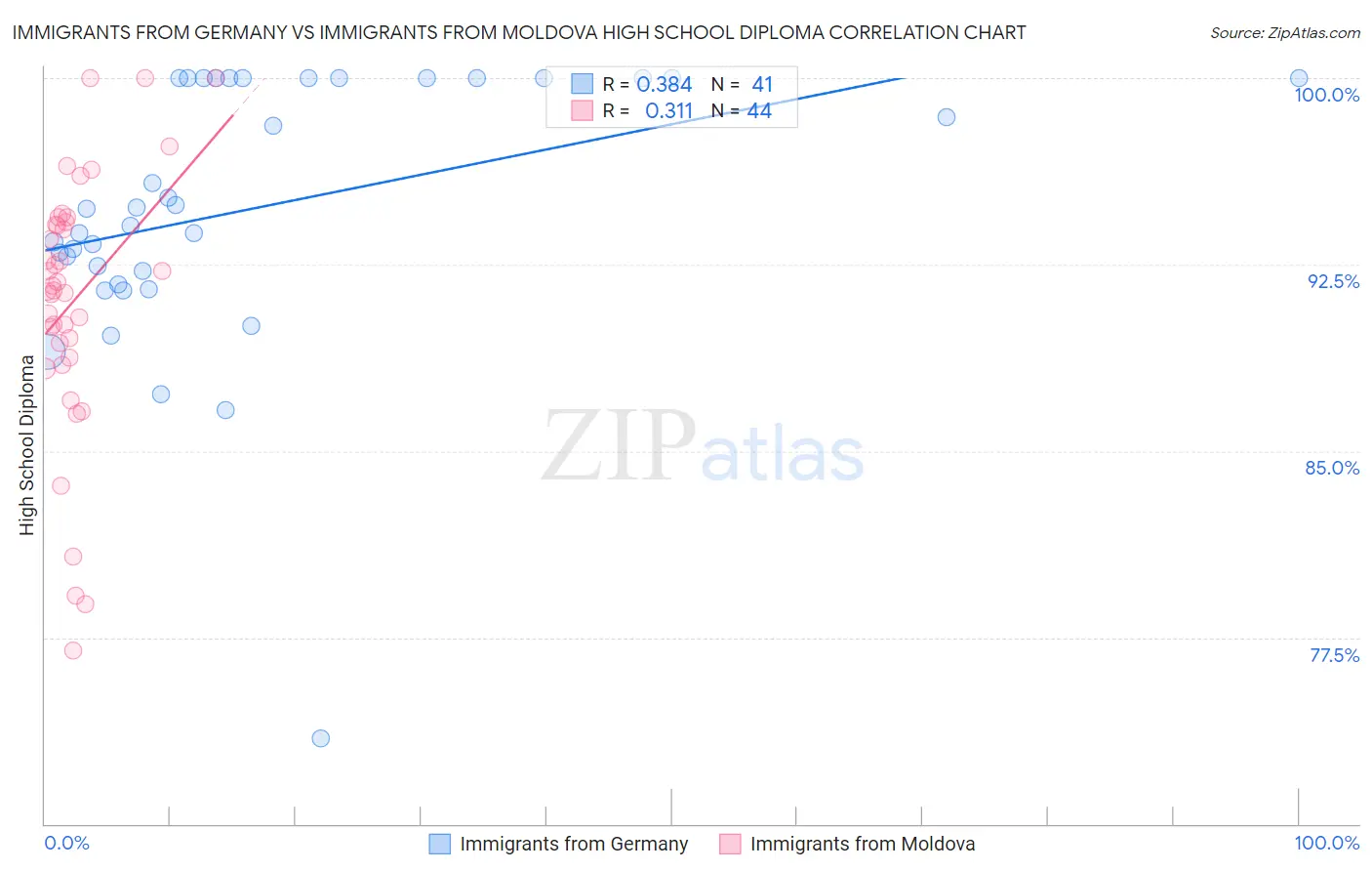 Immigrants from Germany vs Immigrants from Moldova High School Diploma