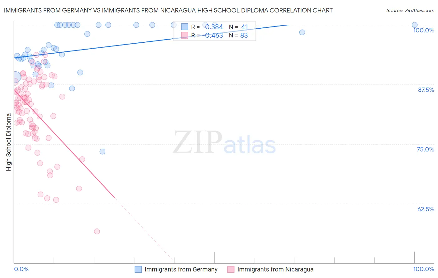 Immigrants from Germany vs Immigrants from Nicaragua High School Diploma