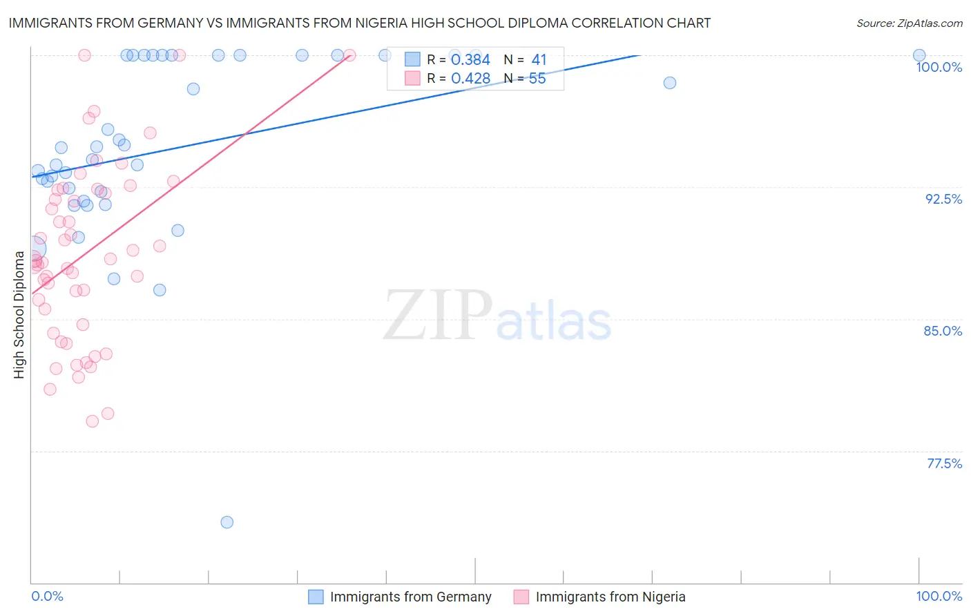 Immigrants from Germany vs Immigrants from Nigeria High School Diploma