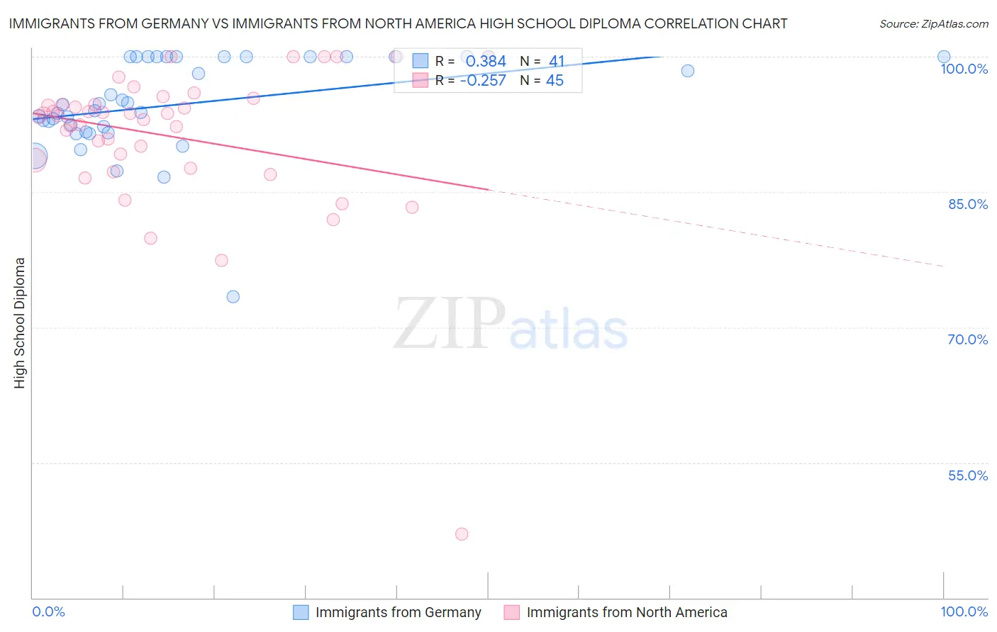Immigrants from Germany vs Immigrants from North America High School Diploma