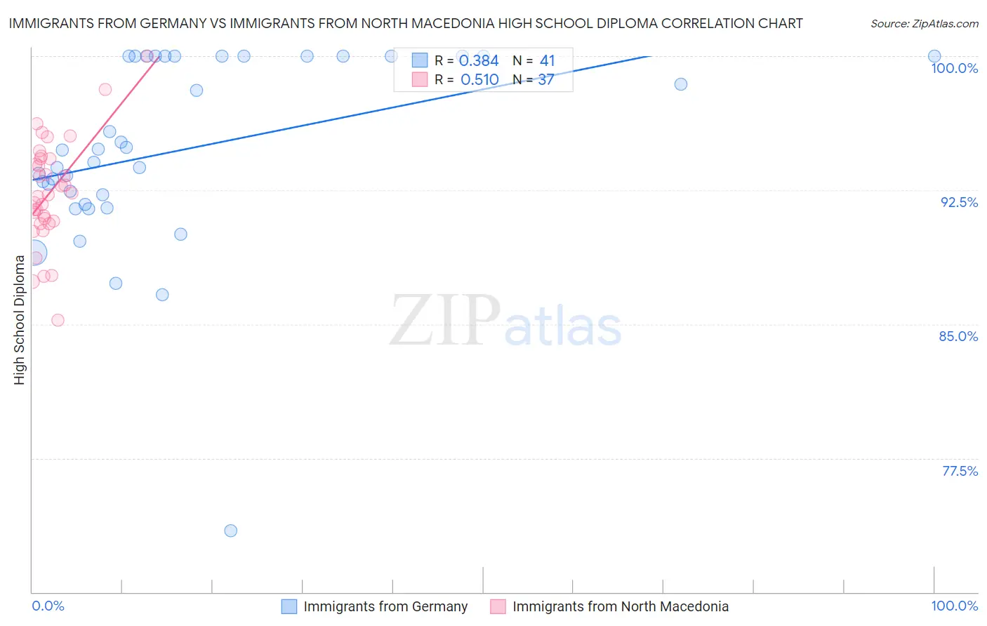 Immigrants from Germany vs Immigrants from North Macedonia High School Diploma