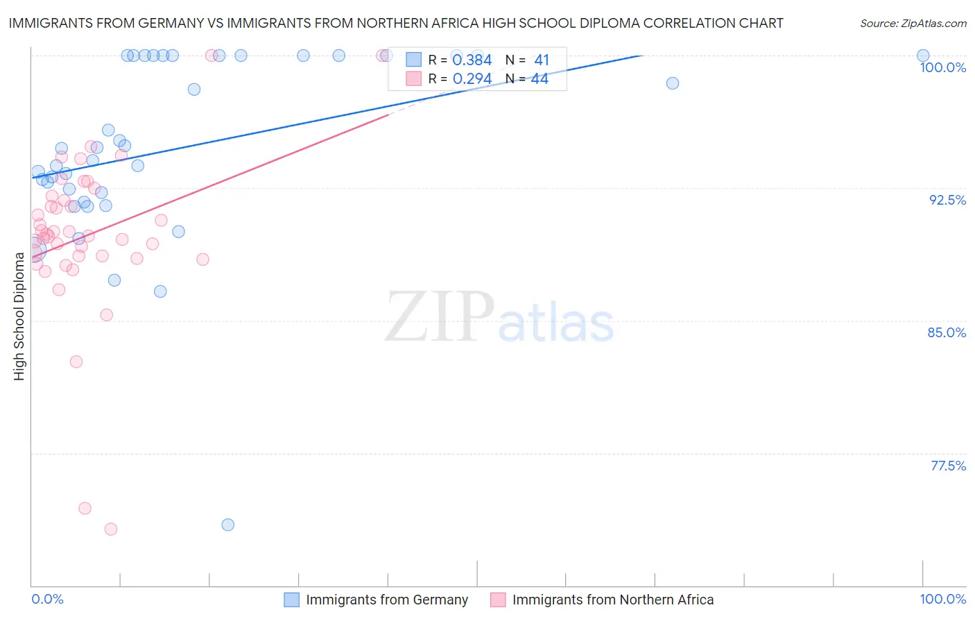 Immigrants from Germany vs Immigrants from Northern Africa High School Diploma