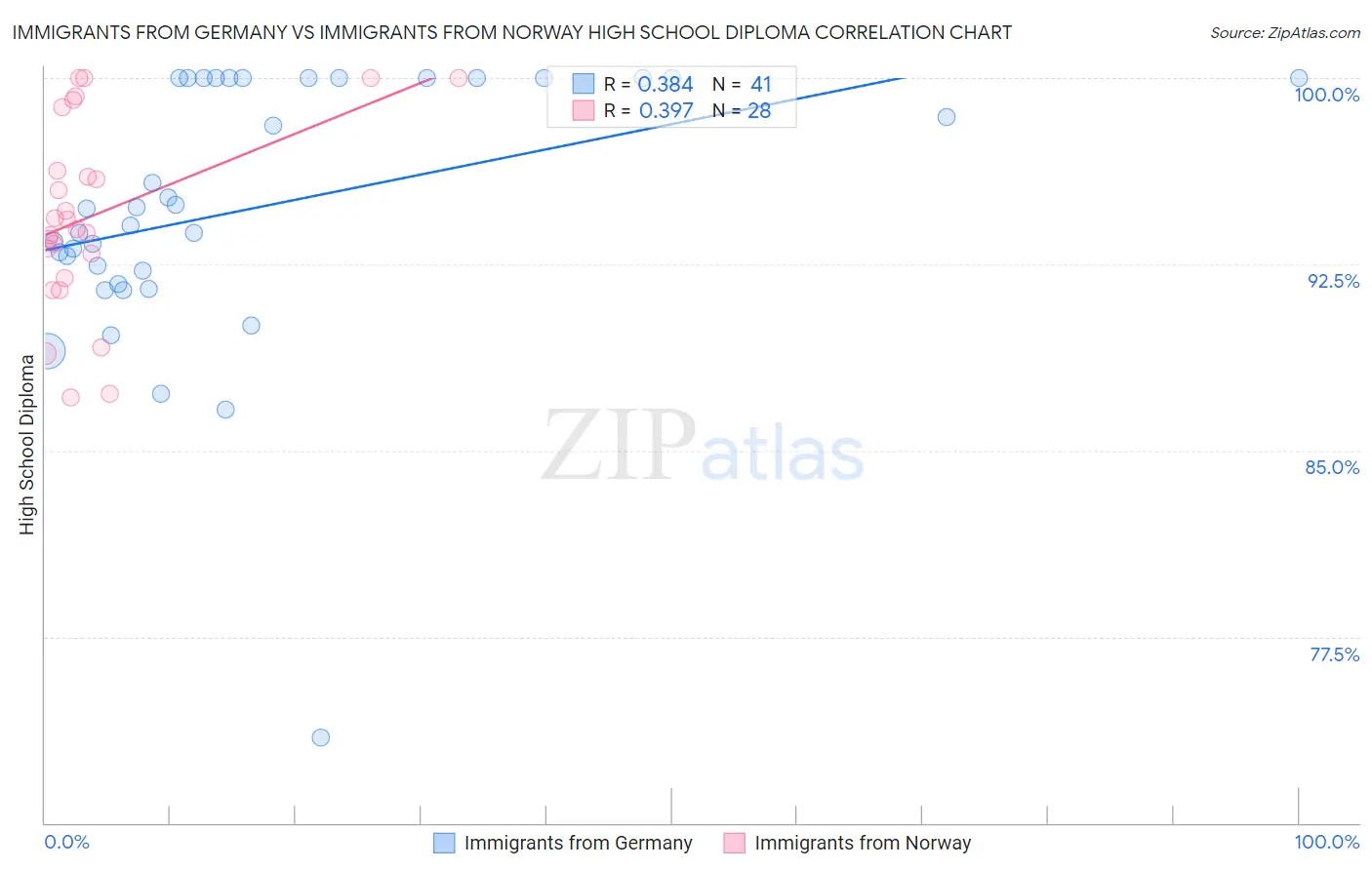 Immigrants from Germany vs Immigrants from Norway High School Diploma