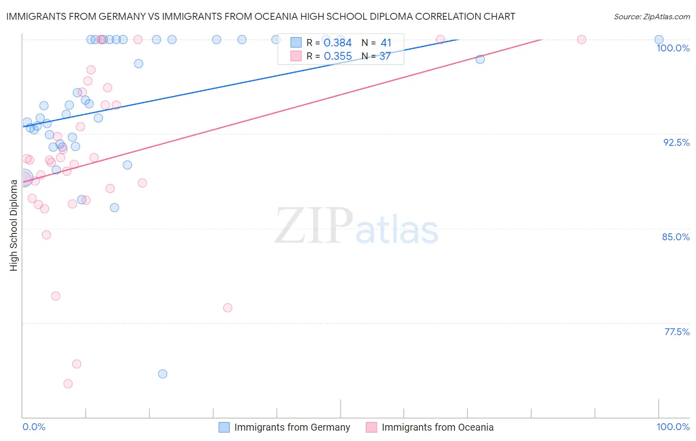 Immigrants from Germany vs Immigrants from Oceania High School Diploma