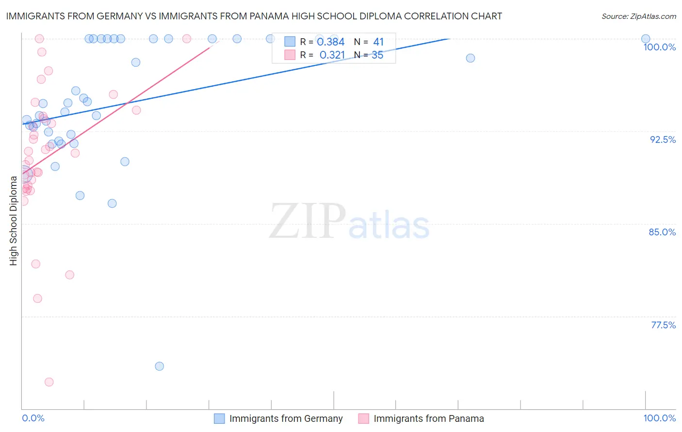 Immigrants from Germany vs Immigrants from Panama High School Diploma